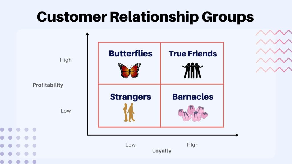 Customer Relationship Groups Chart