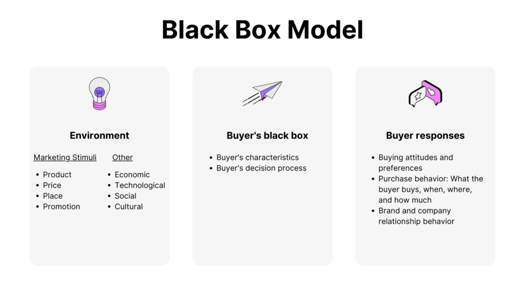 Three major components of the black box model