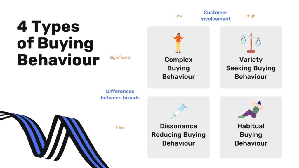 Types of Buying Behaviour Chart