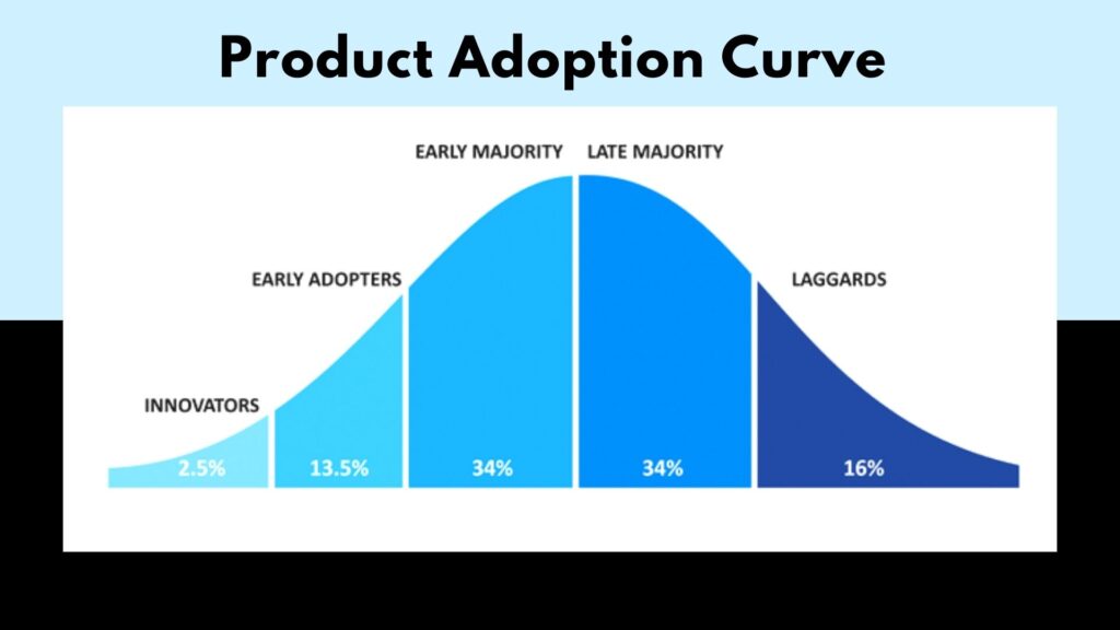 Product Adoption Curve Graph